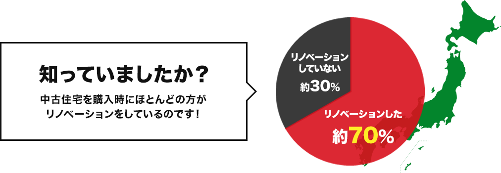 知っていましたか？中古マンションを購入時にほとんどの方がリノベーションしているのです！