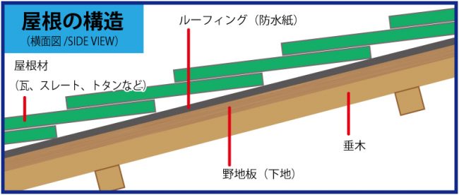 八尾市東大阪市お家購入雨漏れ屋根形状