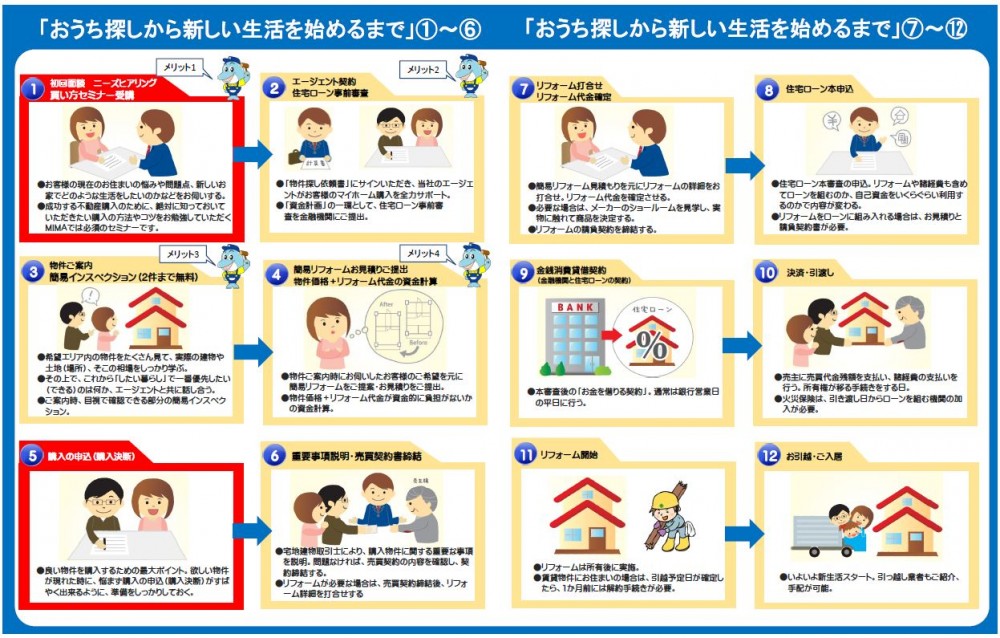 中古住宅を購入してリノベーションをする流れ