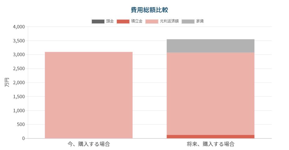 グラフで見る今買うか5年後買うかの比較表