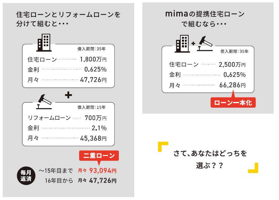 住宅ローンの組み方の例