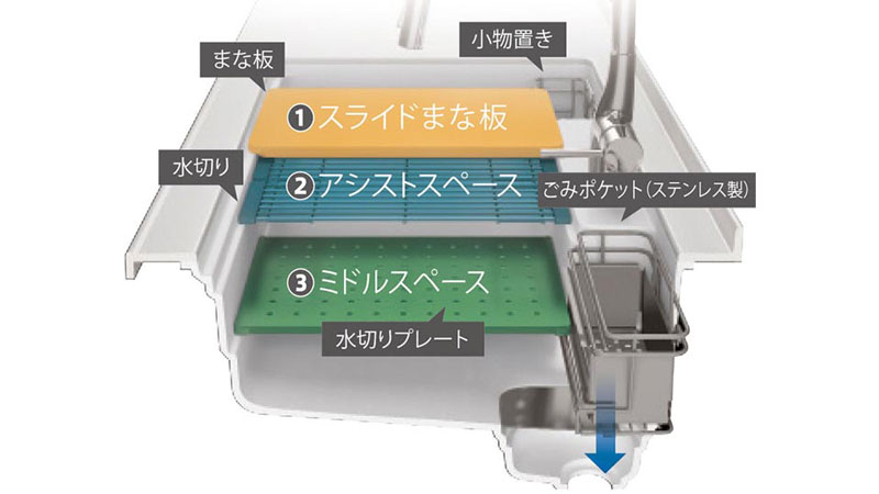 家事らくキッチンの構造