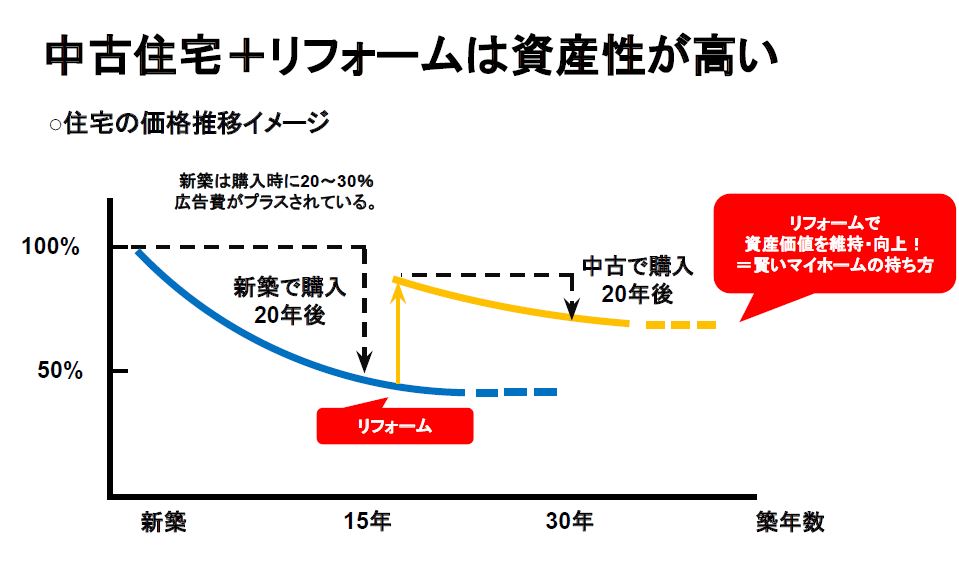 Q2：「中古住宅＋リノベーション」をすすめる理由は？　【八尾・東大阪でお家探し♪】