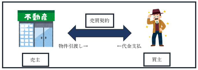 Q４：新築と中古物件、流通や販売方法などに違いはありますか？　【八尾・東大阪でお家探し♪】