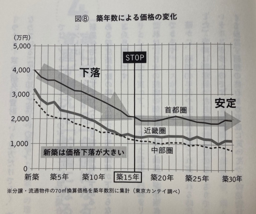 築年数による価格の変化