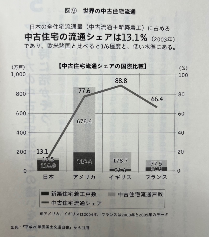 世界の中古住宅流通